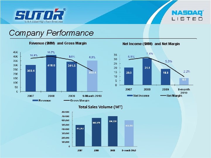 Company Performance Revenue ($MM) and Gross Margin Net Income ($MM) and Net Margin 