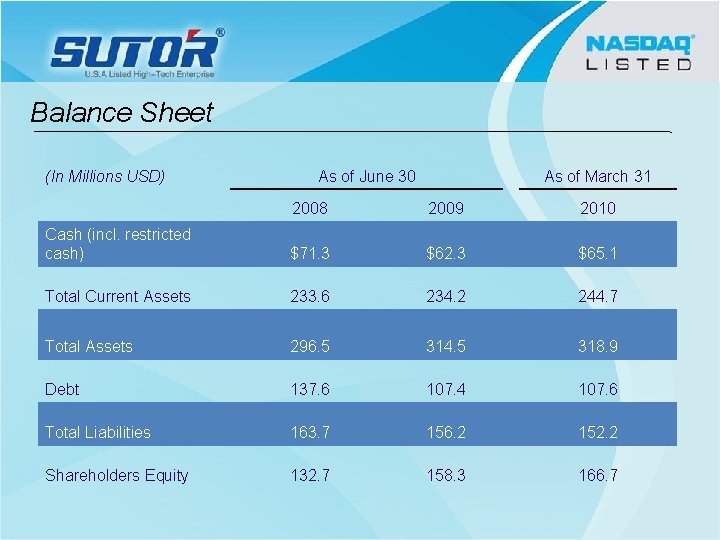Balance Sheet (In Millions USD) As of June 30 As of March 31 2008