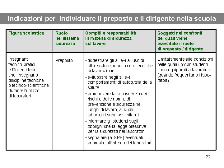 Indicazioni per individuare il preposto e il dirigente nella scuola Figura scolastica Ruolo nel