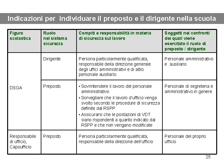 Indicazioni per individuare il preposto e il dirigente nella scuola Figura scolastica Ruolo nel