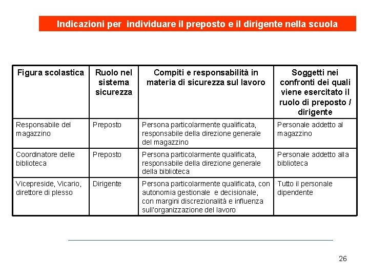 Indicazioni per individuare il preposto e il dirigente nella scuola Figura scolastica Ruolo nel