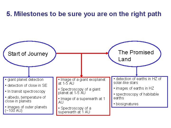 5. Milestones to be sure you are on the right path The Promised Land