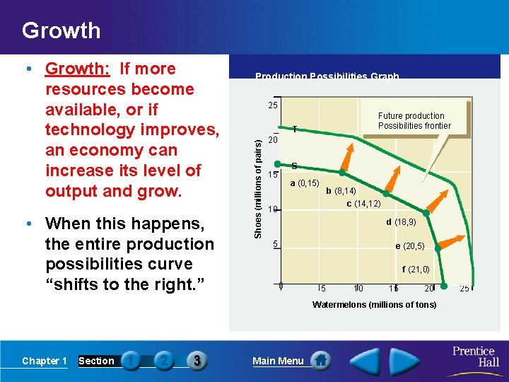 Growth • When this happens, the entire production possibilities curve “shifts to the right.