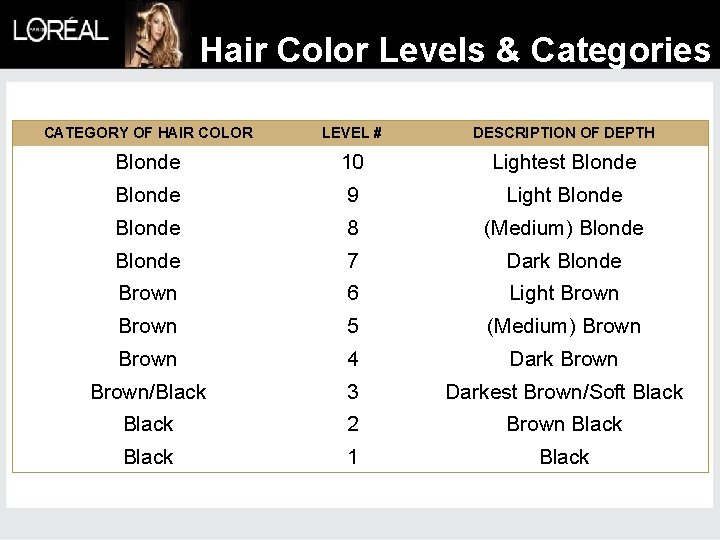 Hair Color Levels & Categories CATEGORY OF HAIR COLOR LEVEL # DESCRIPTION OF DEPTH