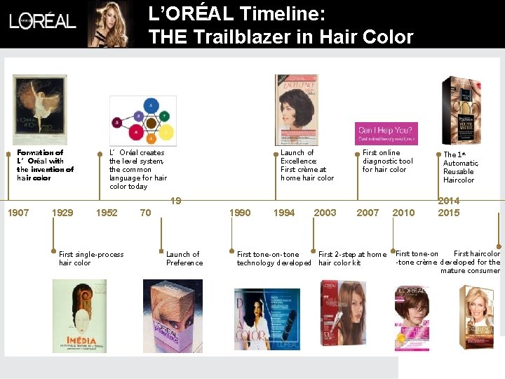 L’ORÉAL Timeline: THE Trailblazer in Hair Color Formation of L’Oréal with the invention of