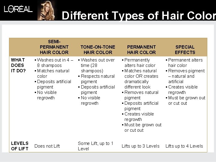 Different Types of Hair Color SEMIPERMANENT HAIR COLOR WHAT DOES IT DO? LEVELS OF