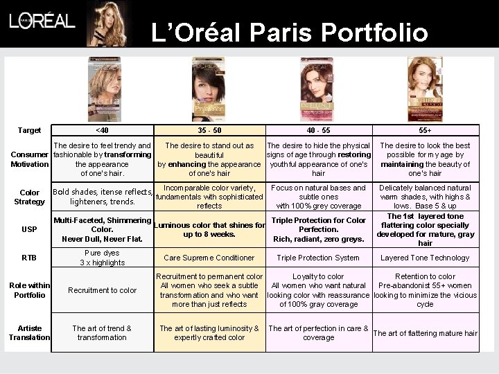 L’Oréal Paris Portfolio Target <40 35 - 50 40 - 55 The desire to
