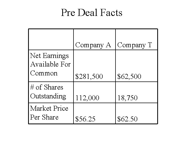 Pre Deal Facts Company A Company T Net Earnings Available For Common $281, 500