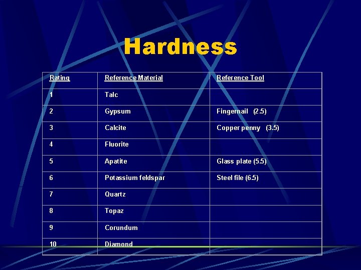 Hardness Rating Reference Material Reference Tool 1 Talc 2 Gypsum Fingernail (2. 5) 3