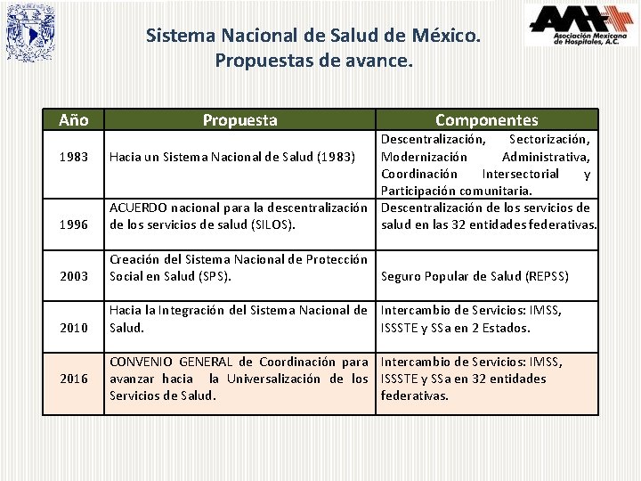 Sistema Nacional de Salud de México. Propuestas de avance. Año Propuesta Componentes 1996 Descentralización,