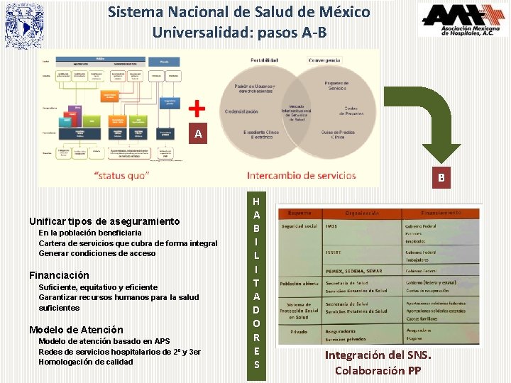 Sistema Nacional de Salud de México Universalidad: pasos A-B A B Unificar tipos de