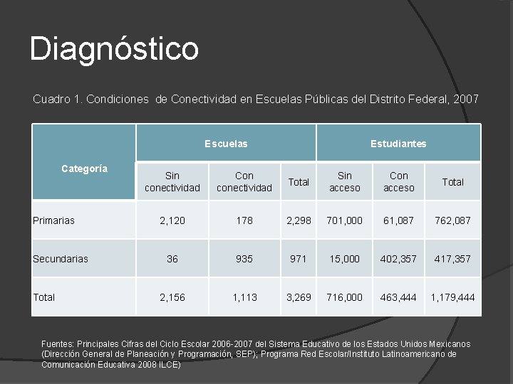 Diagnóstico Cuadro 1. Condiciones de Conectividad en Escuelas Públicas del Distrito Federal, 2007 Escuelas