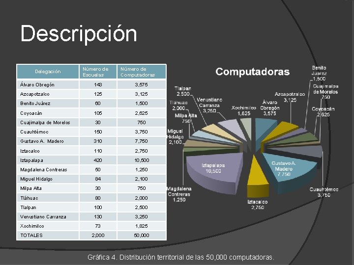 Descripción Delegación Número de Escuelas Número de Computadoras Álvaro Obregón 143 3, 575 Azcapotzalco