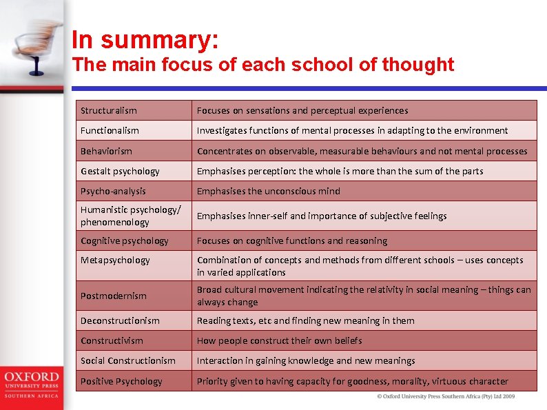 In summary: The main focus of each school of thought Structuralism Focuses on sensations