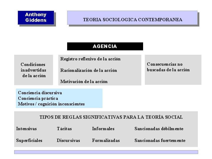 Anthony Giddens TEORIA SOCIOLOGICA CONTEMPORANEA AGENCIA Registro reflexivo de la acción Condiciones inadvertidas de