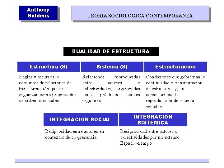 Anthony Giddens TEORIA SOCIOLOGICA CONTEMPORANEA DUALIDAD DE ESTRUCTURA Estructura (S) Sistema (S) Estructuración Reglas