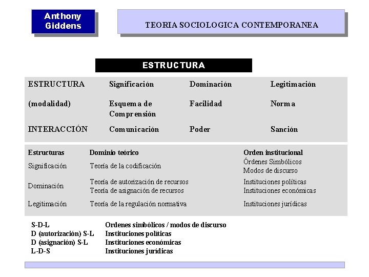 Anthony Giddens TEORIA SOCIOLOGICA CONTEMPORANEA ESTRUCTURA Significación Dominación Legitimación (modalidad) Esquema de Comprensión Facilidad