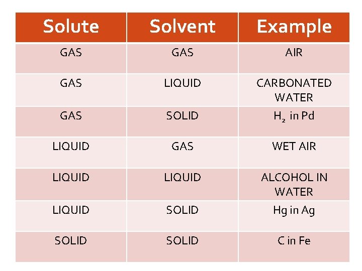 Solute Solvent Example GAS AIR GAS LIQUID CARBONATED WATER Solute the substance SOLIDbeing dissolved