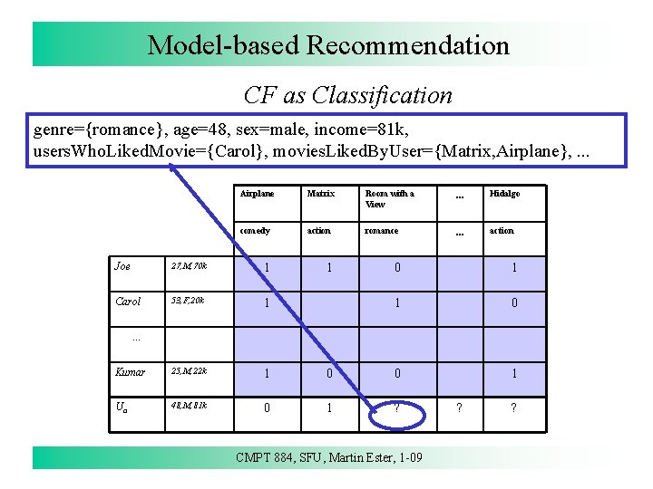 Model-based Recommendation CF as Classification genre={romance}, age=48, sex=male, income=81 k, users. Who. Liked. Movie={Carol},