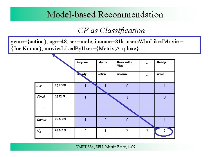 Model-based Recommendation CF as Classification genre={action}, age=48, sex=male, income=81 k, users. Who. Liked. Movie