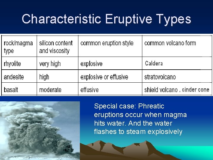 Characteristic Eruptive Types Special case: Phreatic eruptions occur when magma hits water. And the