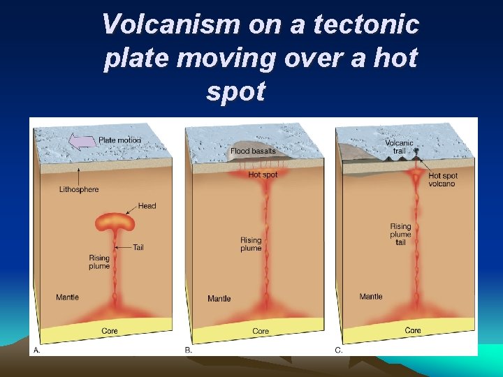 Volcanism on a tectonic plate moving over a hot spot 