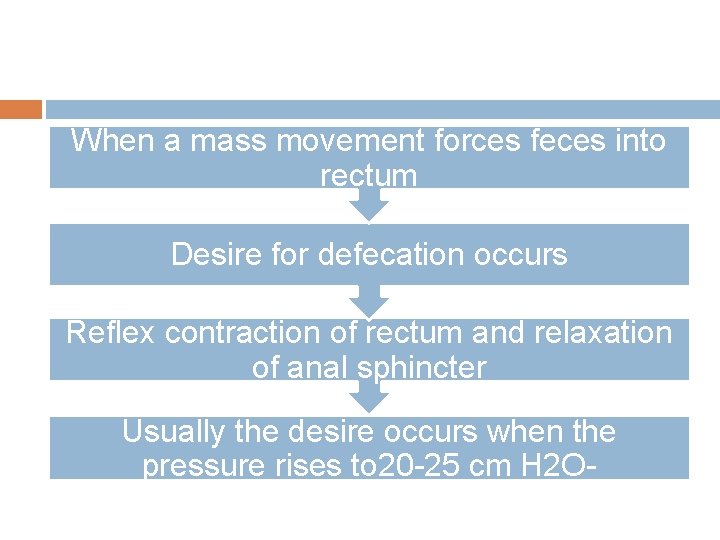 When a mass movement forces feces into rectum Desire for defecation occurs Reflex contraction