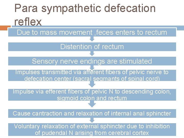 Para sympathetic defecation reflex Due to mass movement , feces enters to rectum Distention