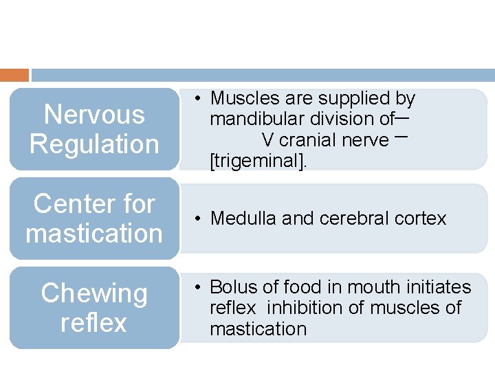  • Muscles are supplied by Nervous mandibular division of V cranial nerve Regulation