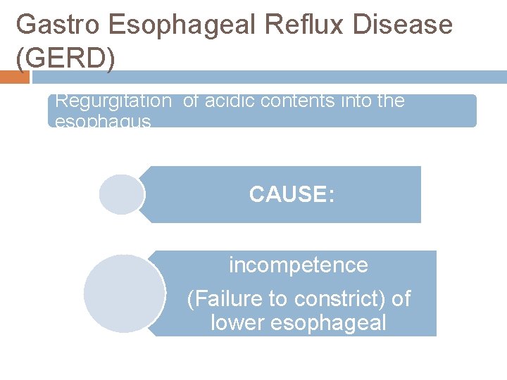 Gastro Esophageal Reflux Disease (GERD) Regurgitation of acidic contents into the esophagus CAUSE: weakness