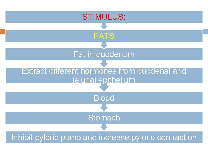 STIMULUS: FATS Fat in duodenum Extract different hormones from duodenal and jejunal epithelium Blood