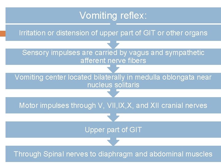 Vomiting reflex: Irritation or distension of upper part of GIT or other organs Sensory