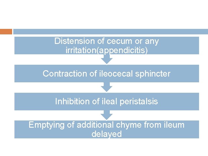 Distension of cecum or any irritation(appendicitis) Contraction of ileocecal sphincter Inhibition of ileal peristalsis