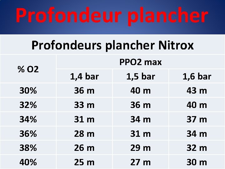 Profondeur plancher Profondeurs plancher Nitrox % O 2 30% 32% 34% 36% 38% 40%