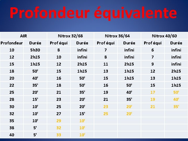 Profondeur équivalente AIR Nitrox 32/68 Nitrox 36/64 Nitrox 40/60 Profondeur Durée Prof équi Durée