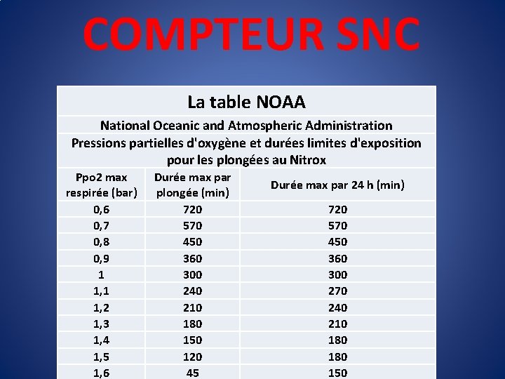 COMPTEUR SNC La table NOAA National Oceanic and Atmospheric Administration Pressions partielles d'oxygène et