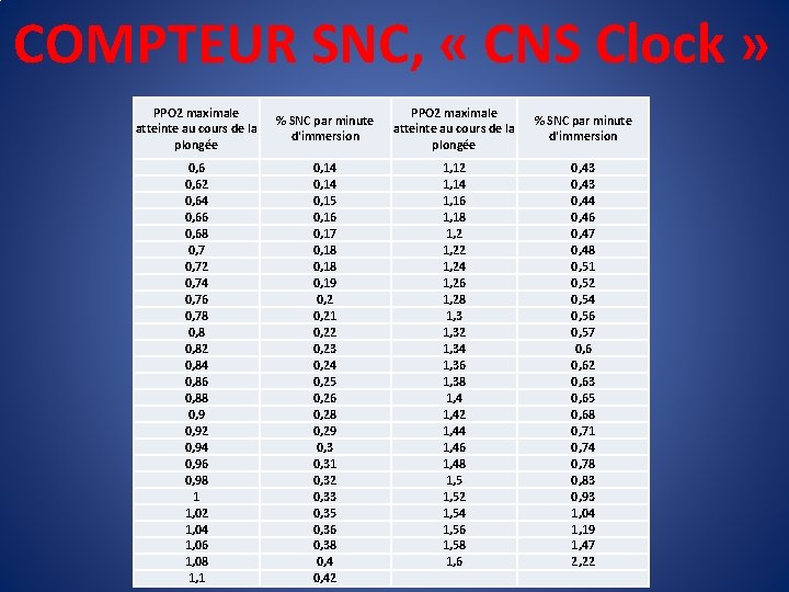 COMPTEUR SNC, « CNS Clock » PPO 2 maximale atteinte au cours de la