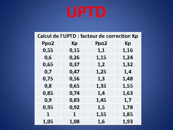 UPTD Calcul de l'UPTD : facteur de correction Kp Ppo 2 Kp 0, 55