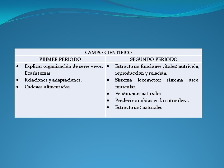  CAMPO CIENTIFICO PRIMER PERIODO SEGUNDO PERIODO Explicar organización de seres vivos. Estructuras funciones