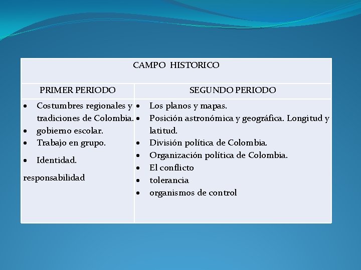 CAMPO HISTORICO PRIMER PERIODO Costumbres regionales y tradiciones de Colombia. gobierno escolar. Trabajo en