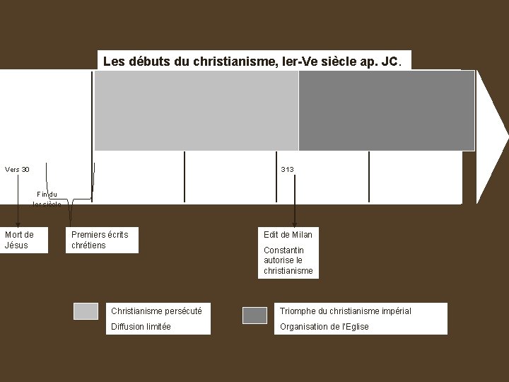 Les débuts du christianisme, Ier-Ve siècle ap. JC. Vers 30 313 Fin du Ier