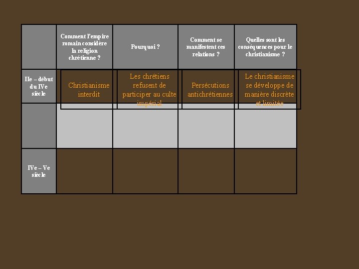 Comment l’empire romain considère la religion chrétienne ? IIe – début du IVe siècle