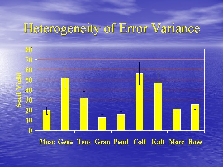 Heterogeneity of Error Variance 