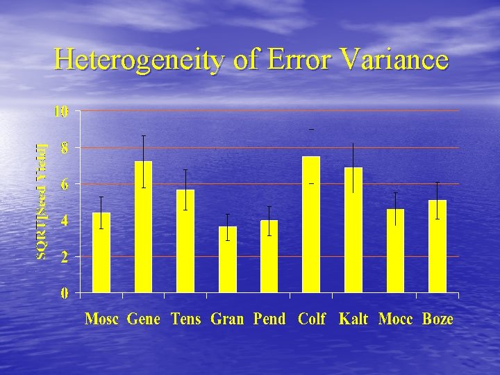 Heterogeneity of Error Variance 