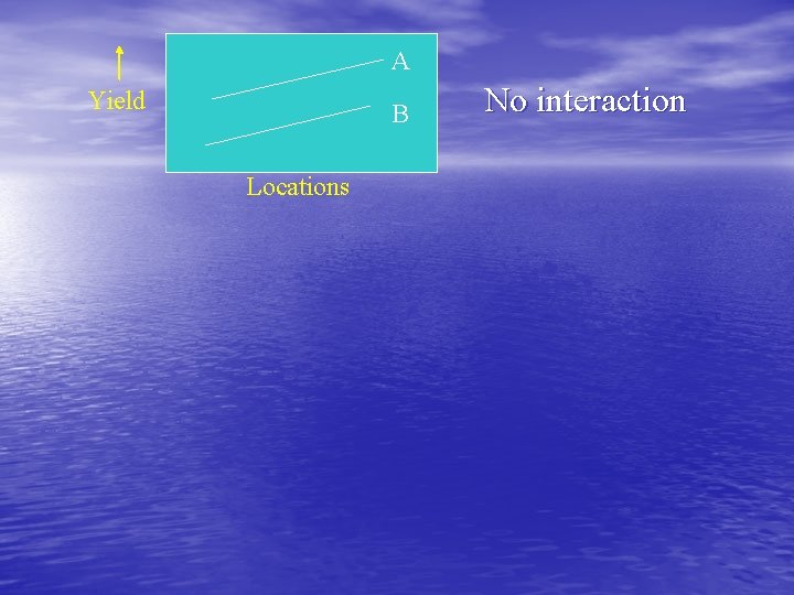 A Yield B Locations No interaction 