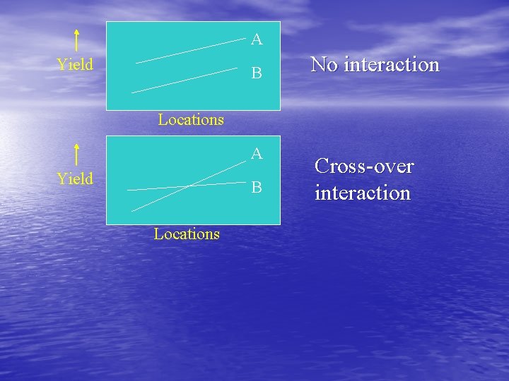 A Yield B No interaction Locations A Yield B Locations Cross-over interaction 