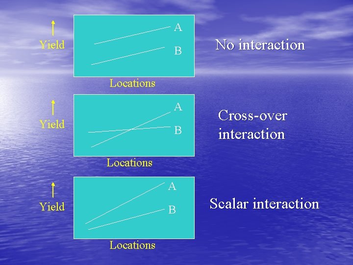 A Yield B No interaction Locations A Yield B Cross-over interaction Locations A Yield