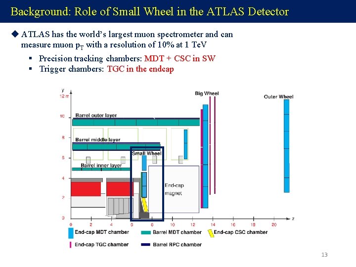 Background: Role of Small Wheel in the ATLAS Detector u ATLAS has the world’s