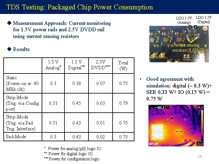 TDS Testing: Packaged Chip Power Consumption LDO 1. 5 V (Analog) u Measurement Approach: