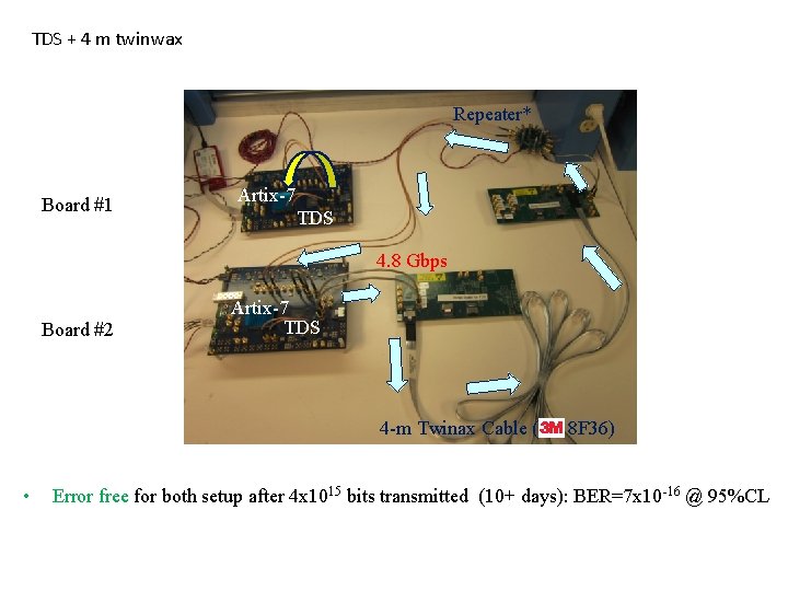 TDS + 4 m twinwax Repeater* Board #1 Artix-7 TDS 4. 8 Gbps Board